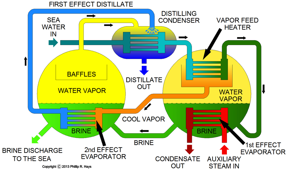 Two shell double effect distilling unit